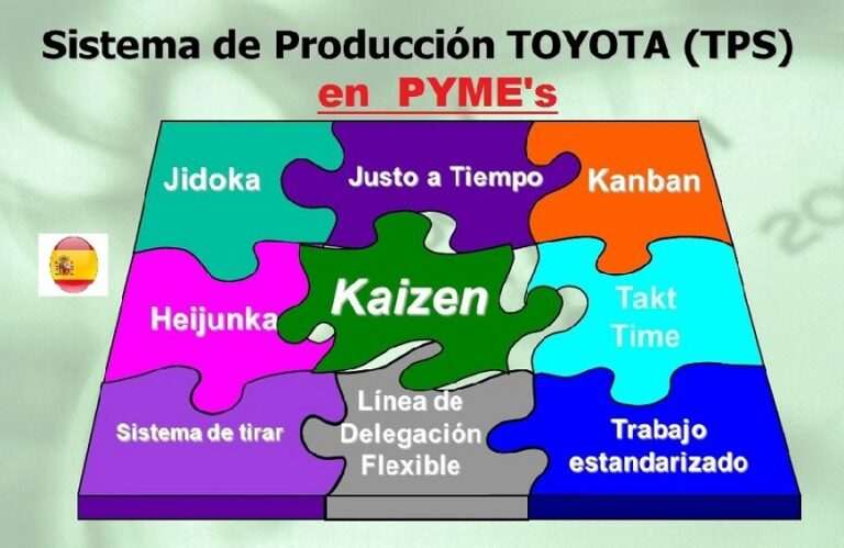 Sistema de Producción Toyota: Principios y Aplicaciones en la Industria - LAB-ES